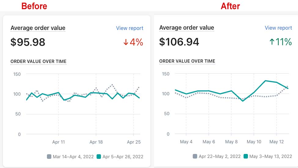Chart showing the average order value increase after the bundle page launch