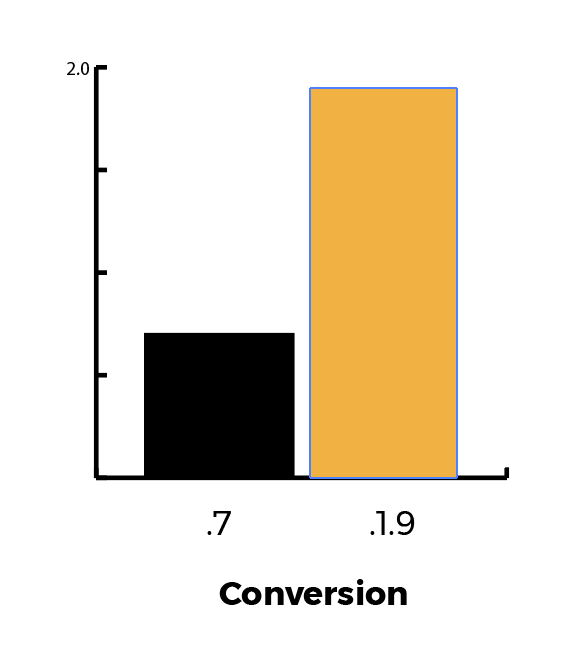 Conversion chart showing the rate climbing from 0.7% to 1.9%